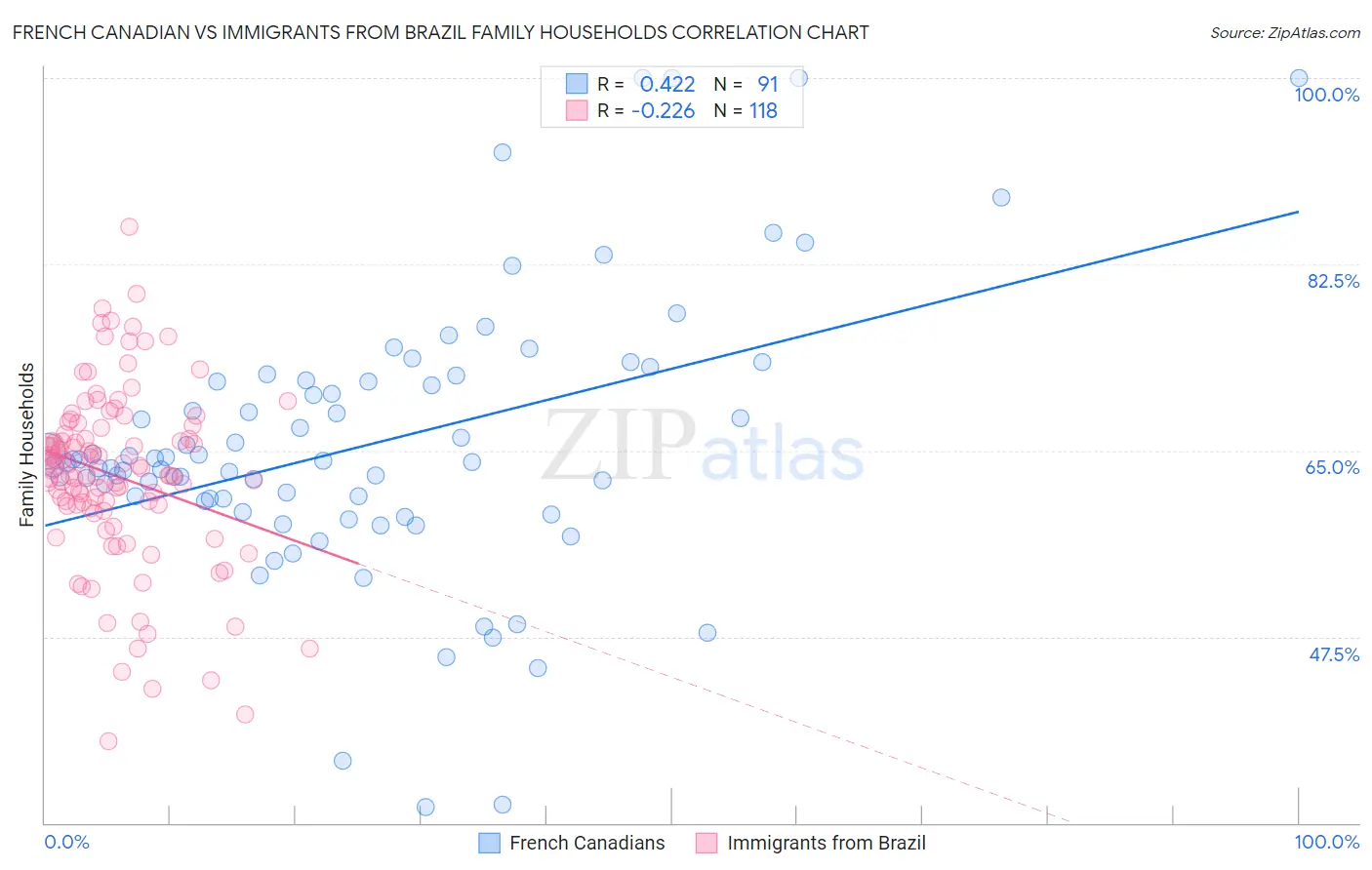 French Canadian vs Immigrants from Brazil Family Households