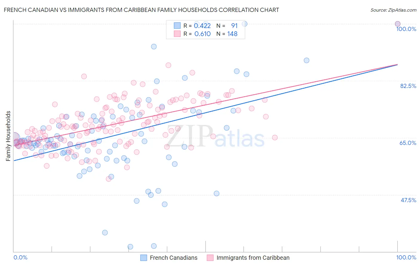 French Canadian vs Immigrants from Caribbean Family Households