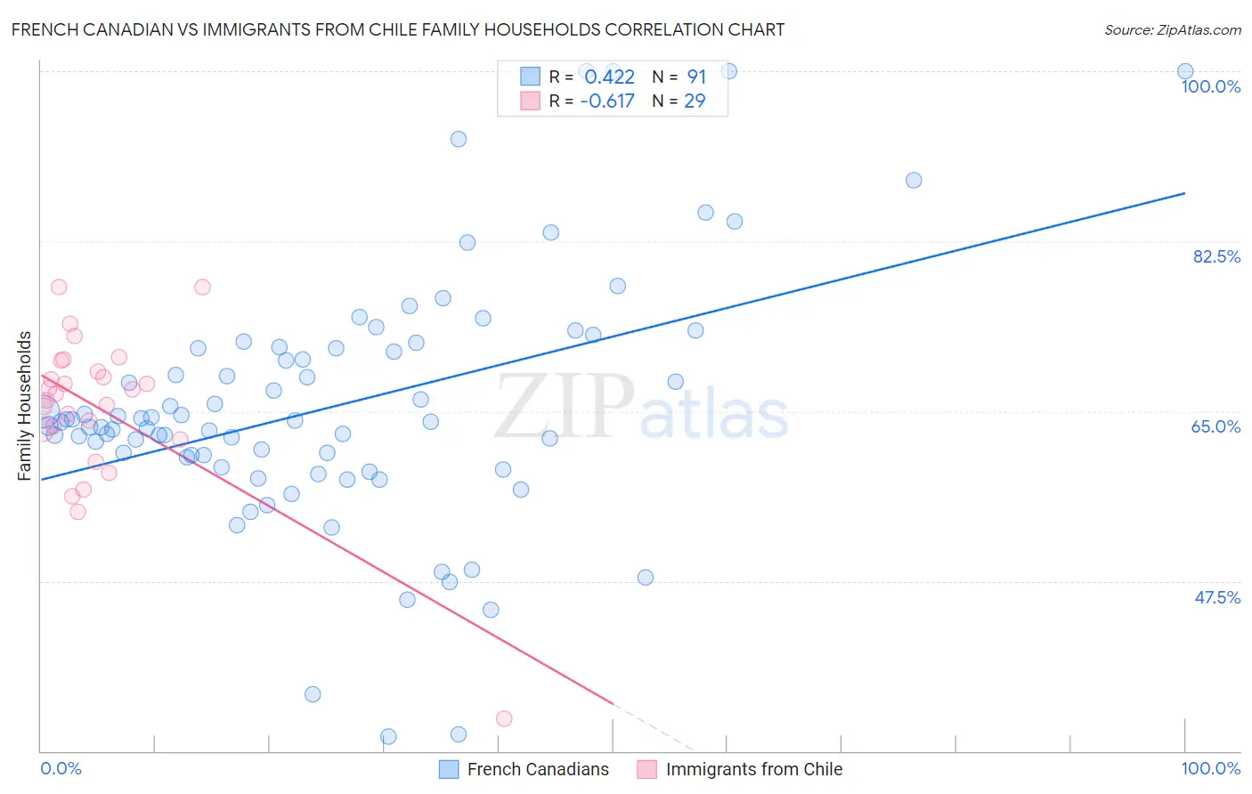 French Canadian vs Immigrants from Chile Family Households