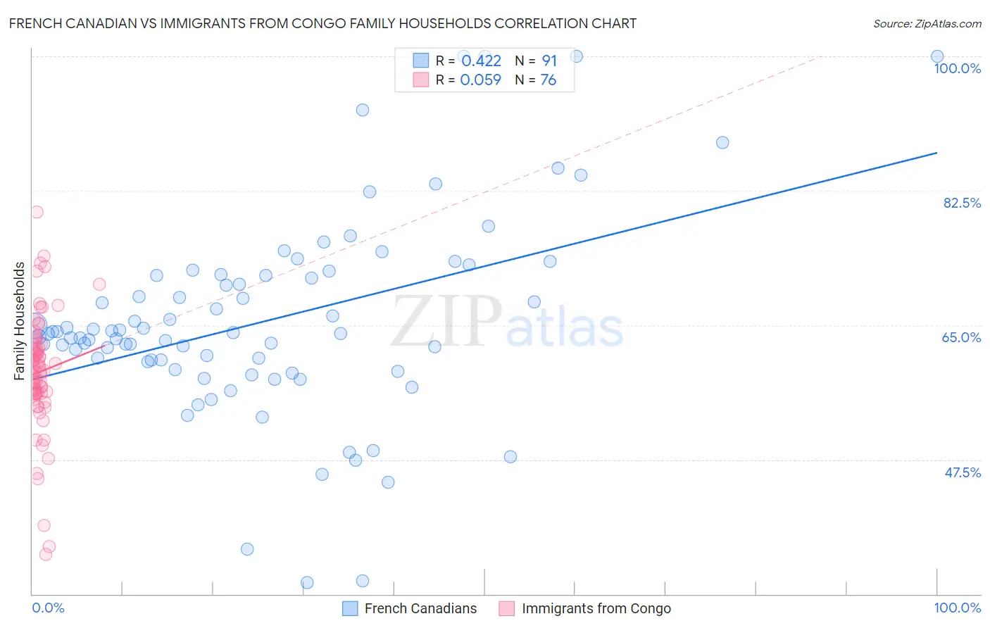 French Canadian vs Immigrants from Congo Family Households