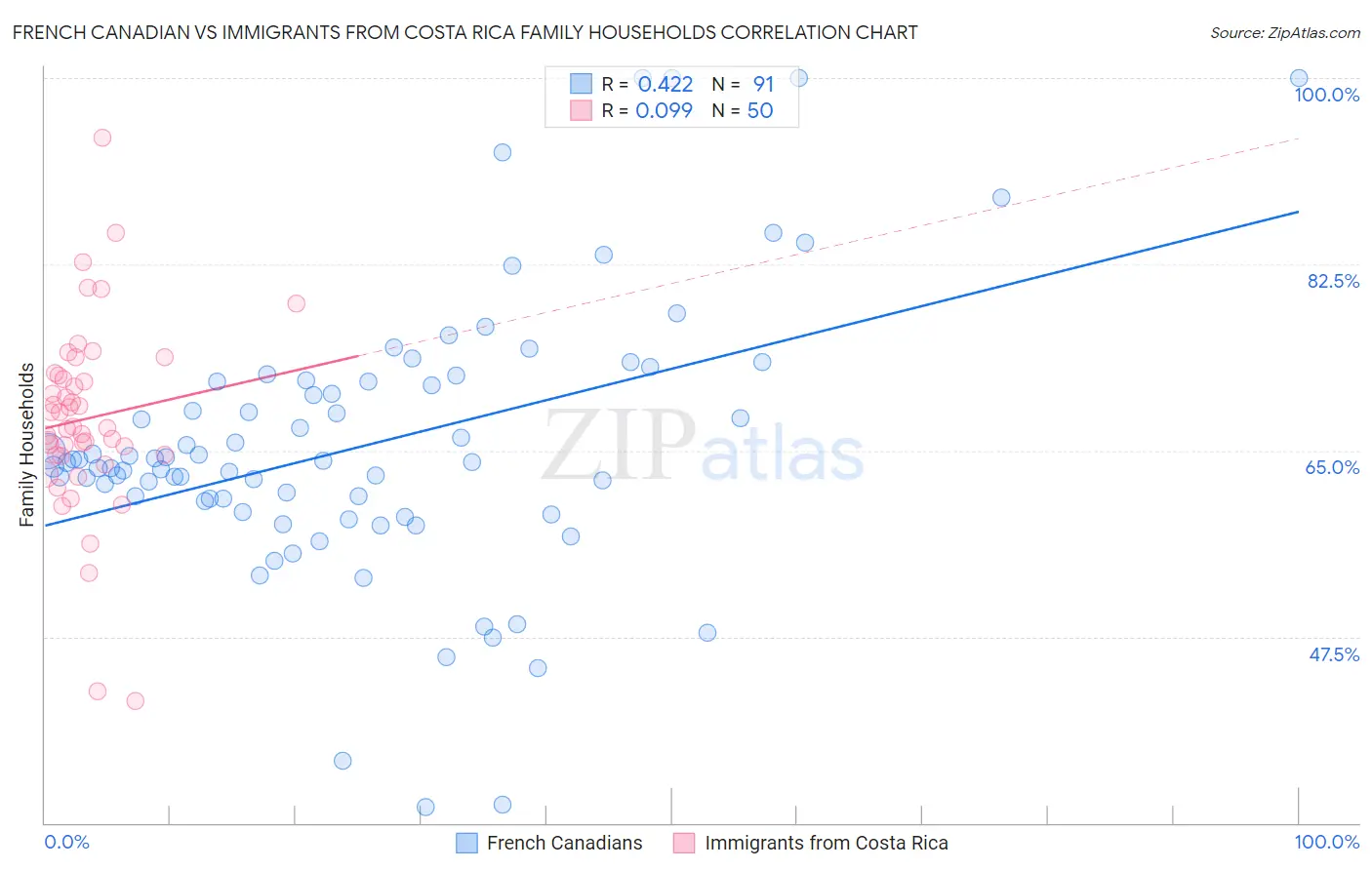 French Canadian vs Immigrants from Costa Rica Family Households