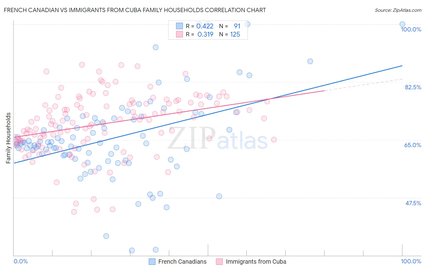 French Canadian vs Immigrants from Cuba Family Households