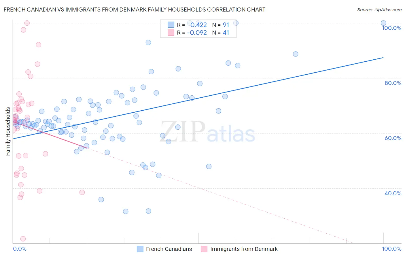 French Canadian vs Immigrants from Denmark Family Households