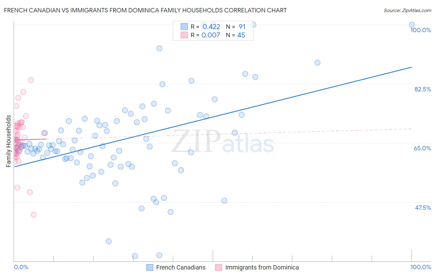 French Canadian vs Immigrants from Dominica Family Households