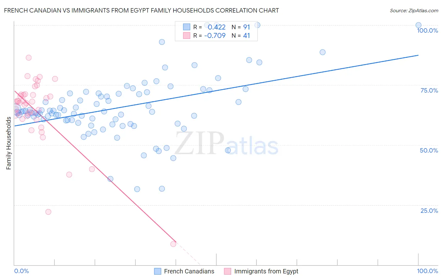 French Canadian vs Immigrants from Egypt Family Households