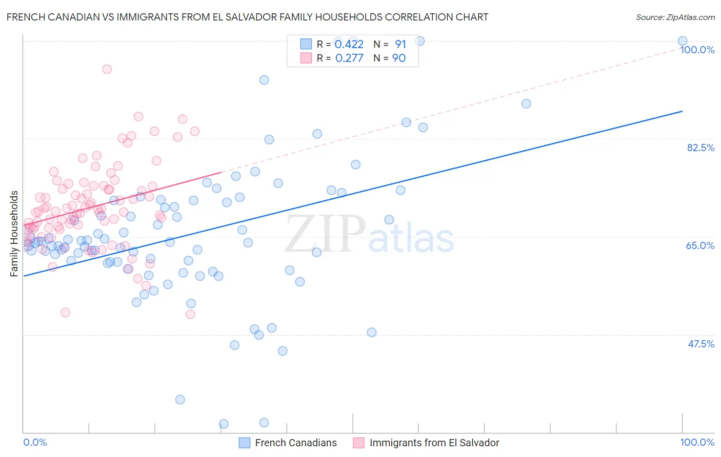 French Canadian vs Immigrants from El Salvador Family Households
