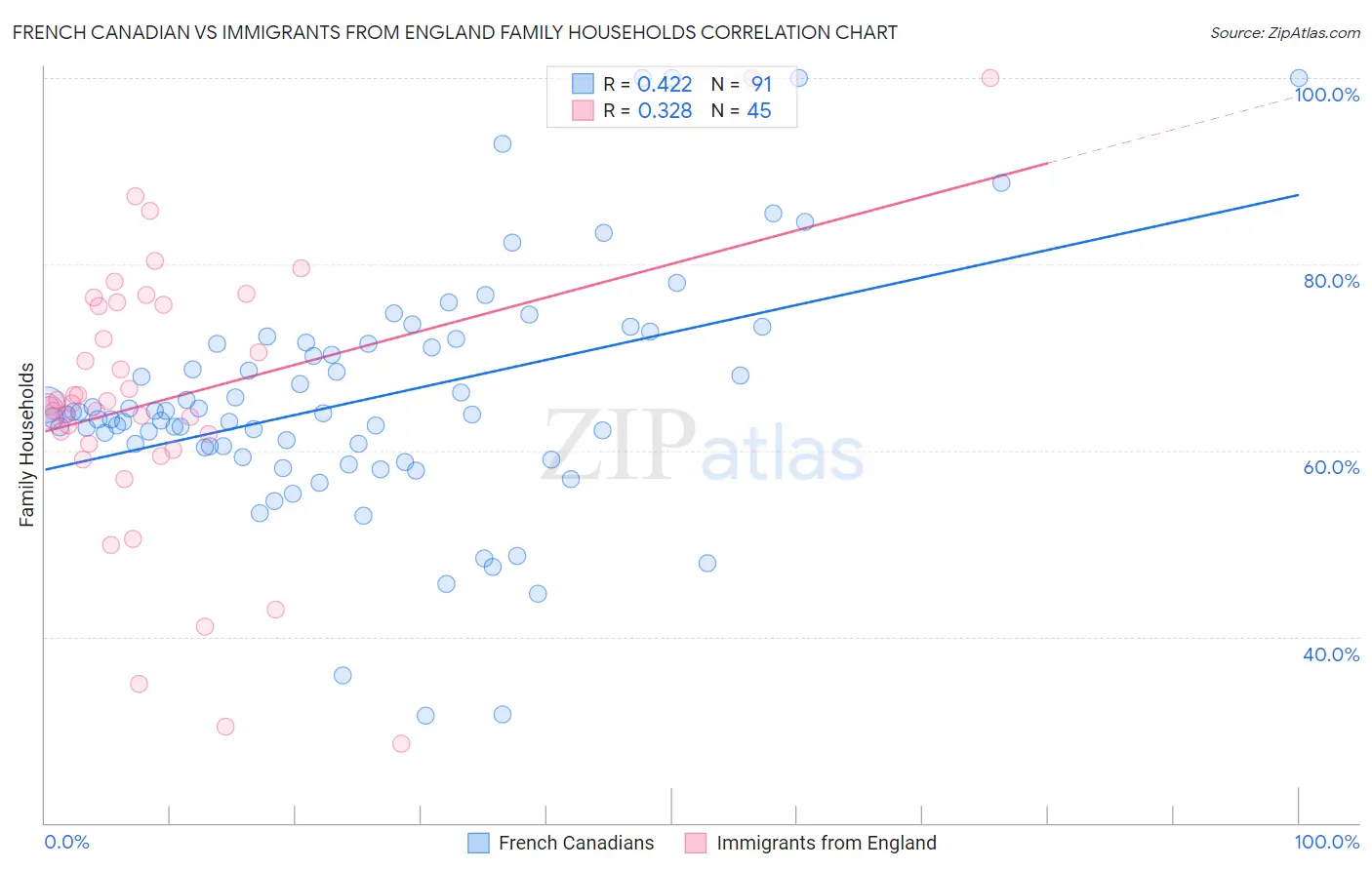 French Canadian vs Immigrants from England Family Households