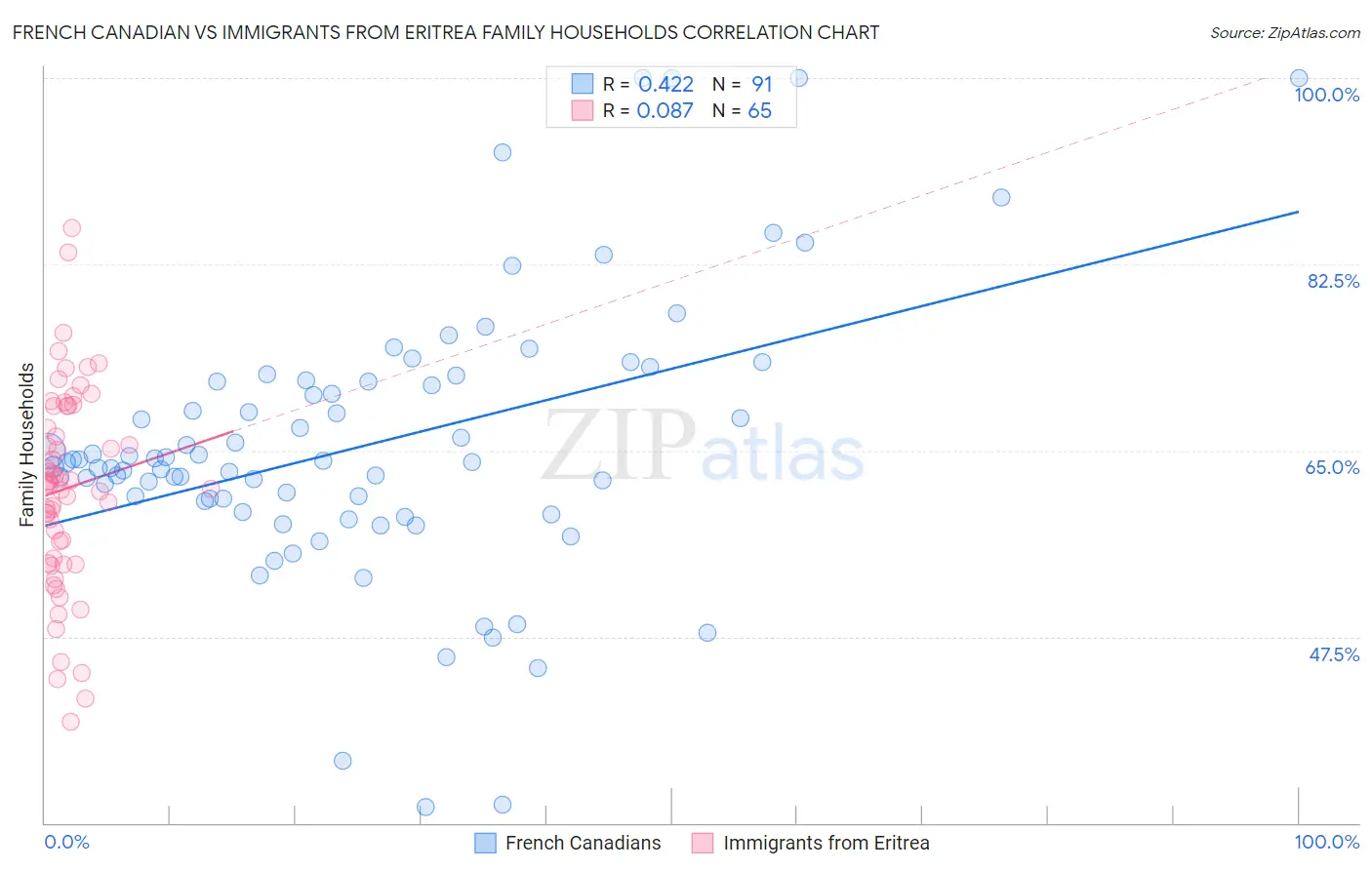 French Canadian vs Immigrants from Eritrea Family Households