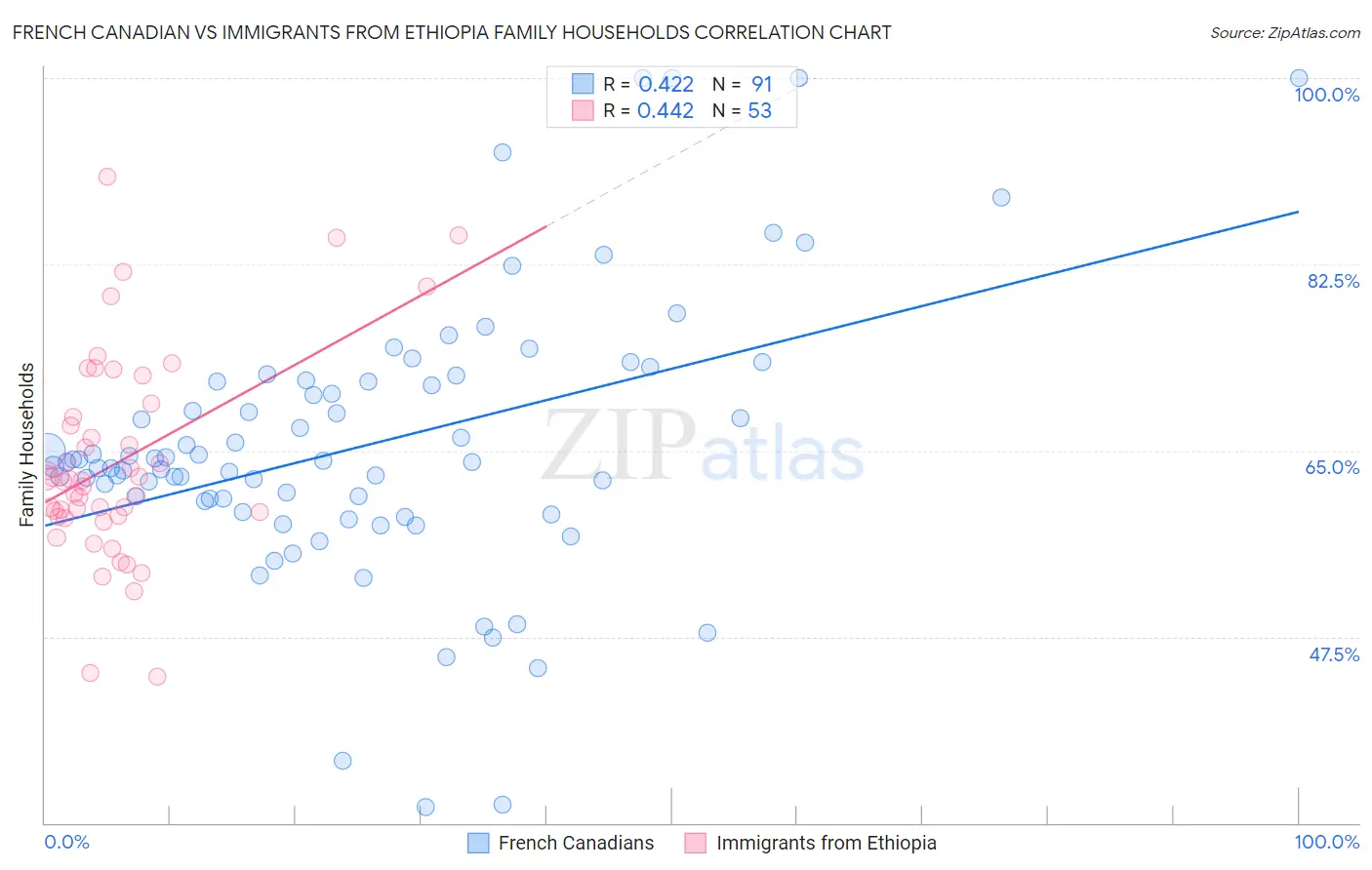 French Canadian vs Immigrants from Ethiopia Family Households