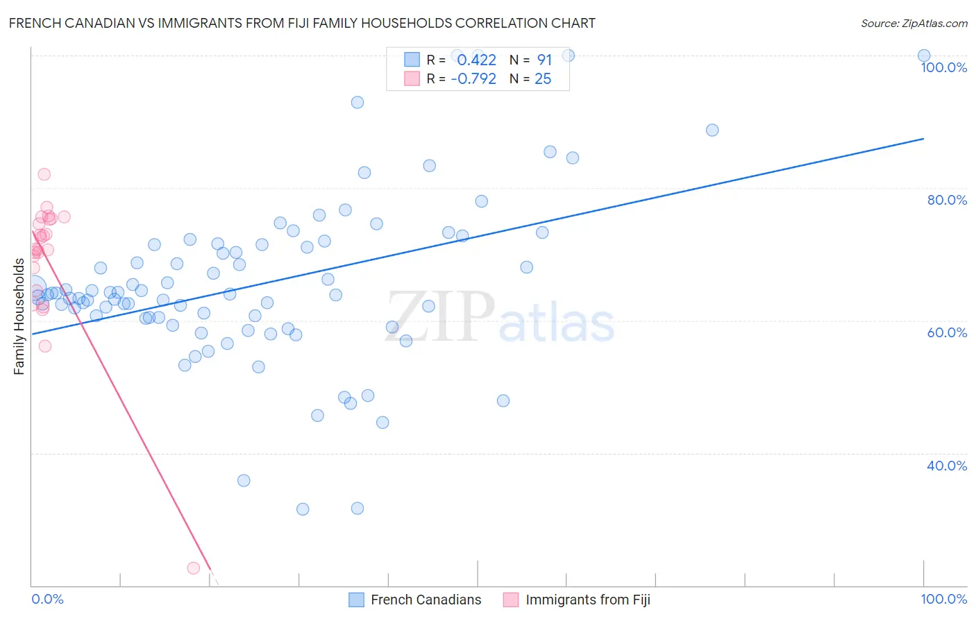 French Canadian vs Immigrants from Fiji Family Households