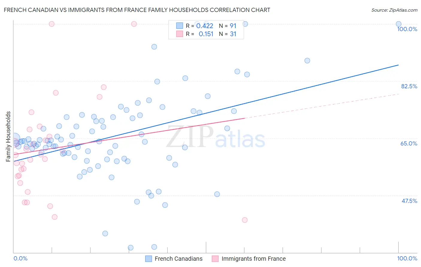 French Canadian vs Immigrants from France Family Households