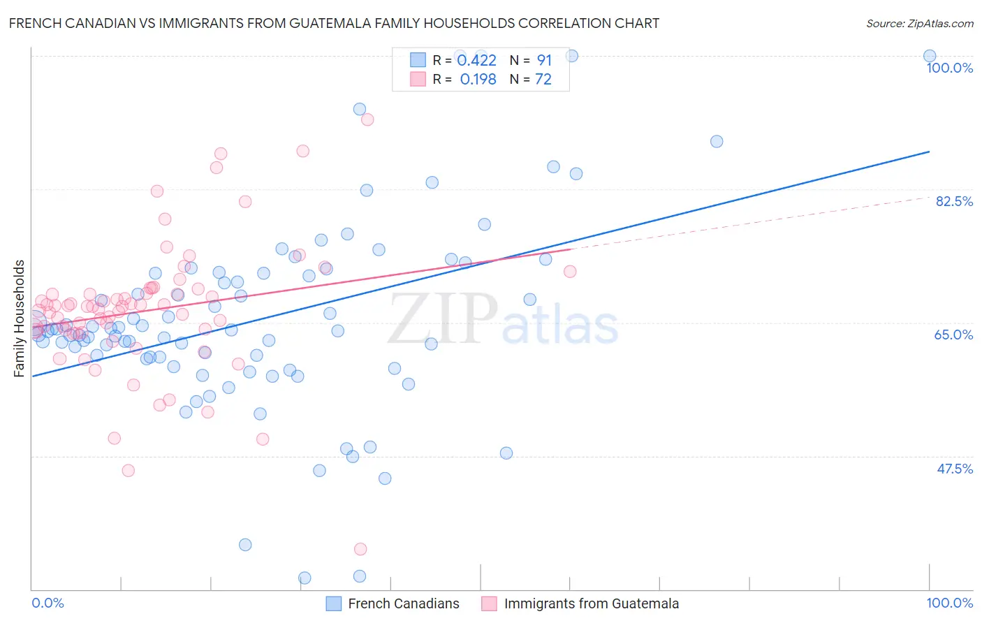 French Canadian vs Immigrants from Guatemala Family Households