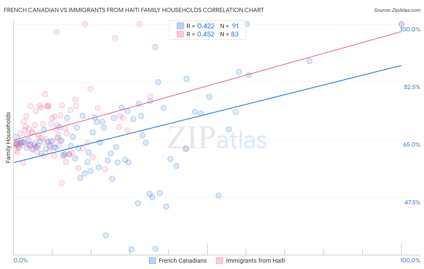 French Canadian vs Immigrants from Haiti Family Households
