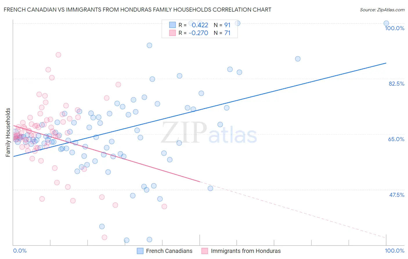 French Canadian vs Immigrants from Honduras Family Households