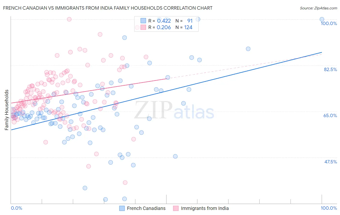 French Canadian vs Immigrants from India Family Households
