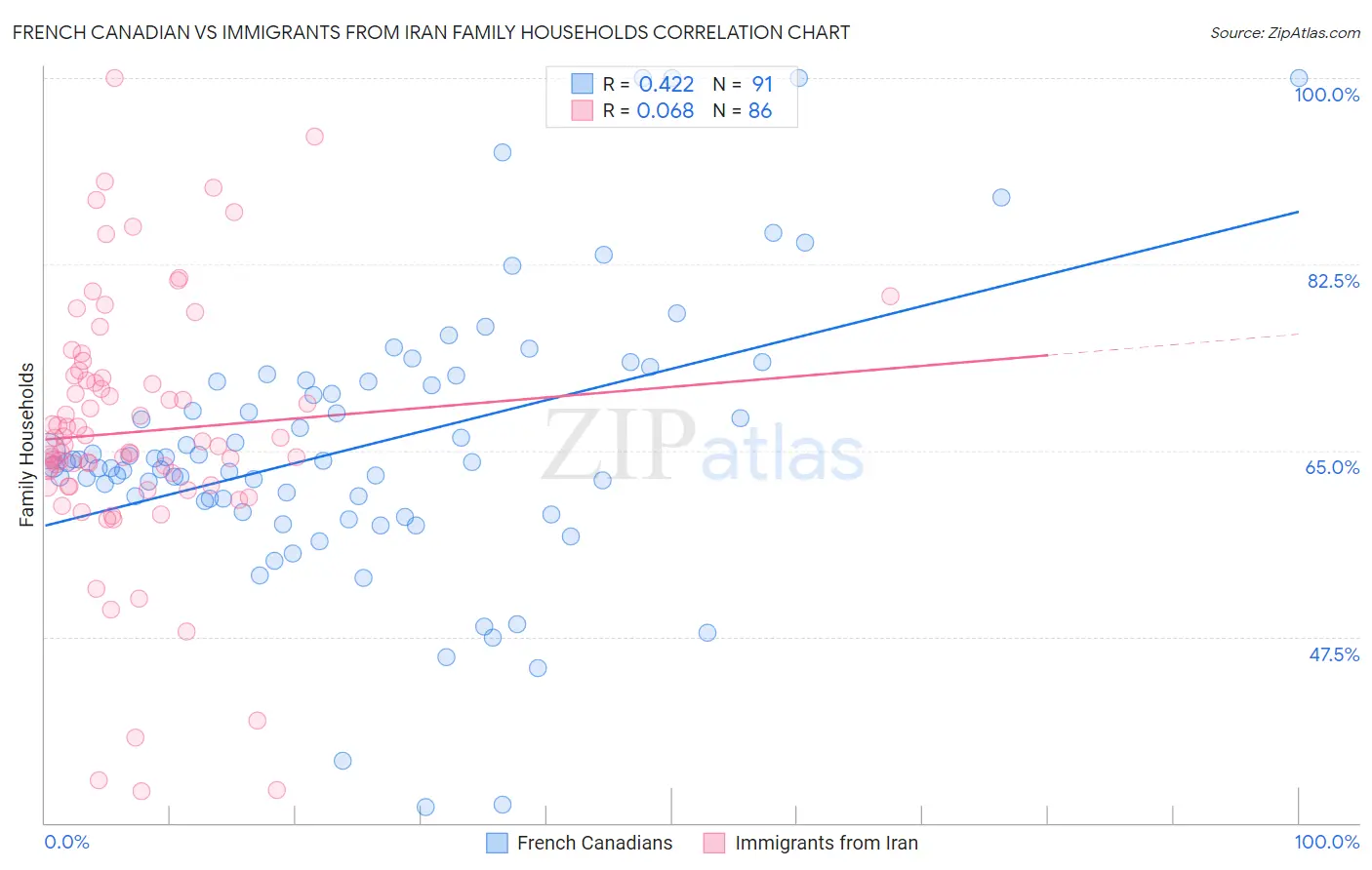 French Canadian vs Immigrants from Iran Family Households