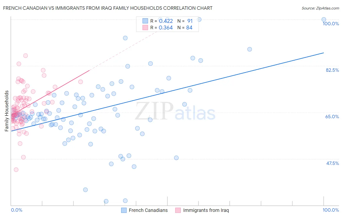 French Canadian vs Immigrants from Iraq Family Households