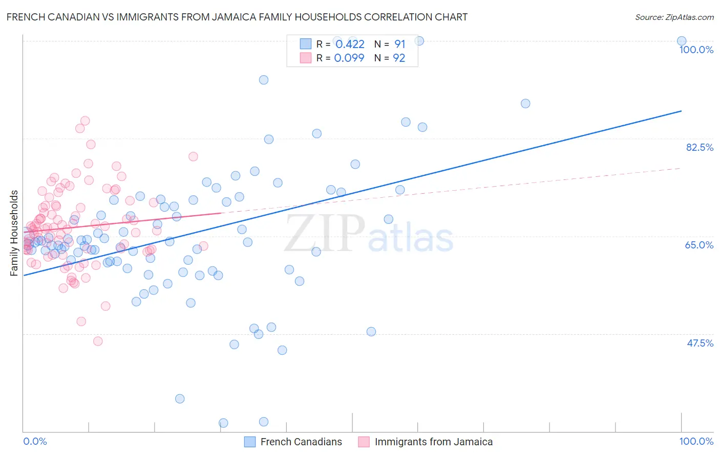 French Canadian vs Immigrants from Jamaica Family Households