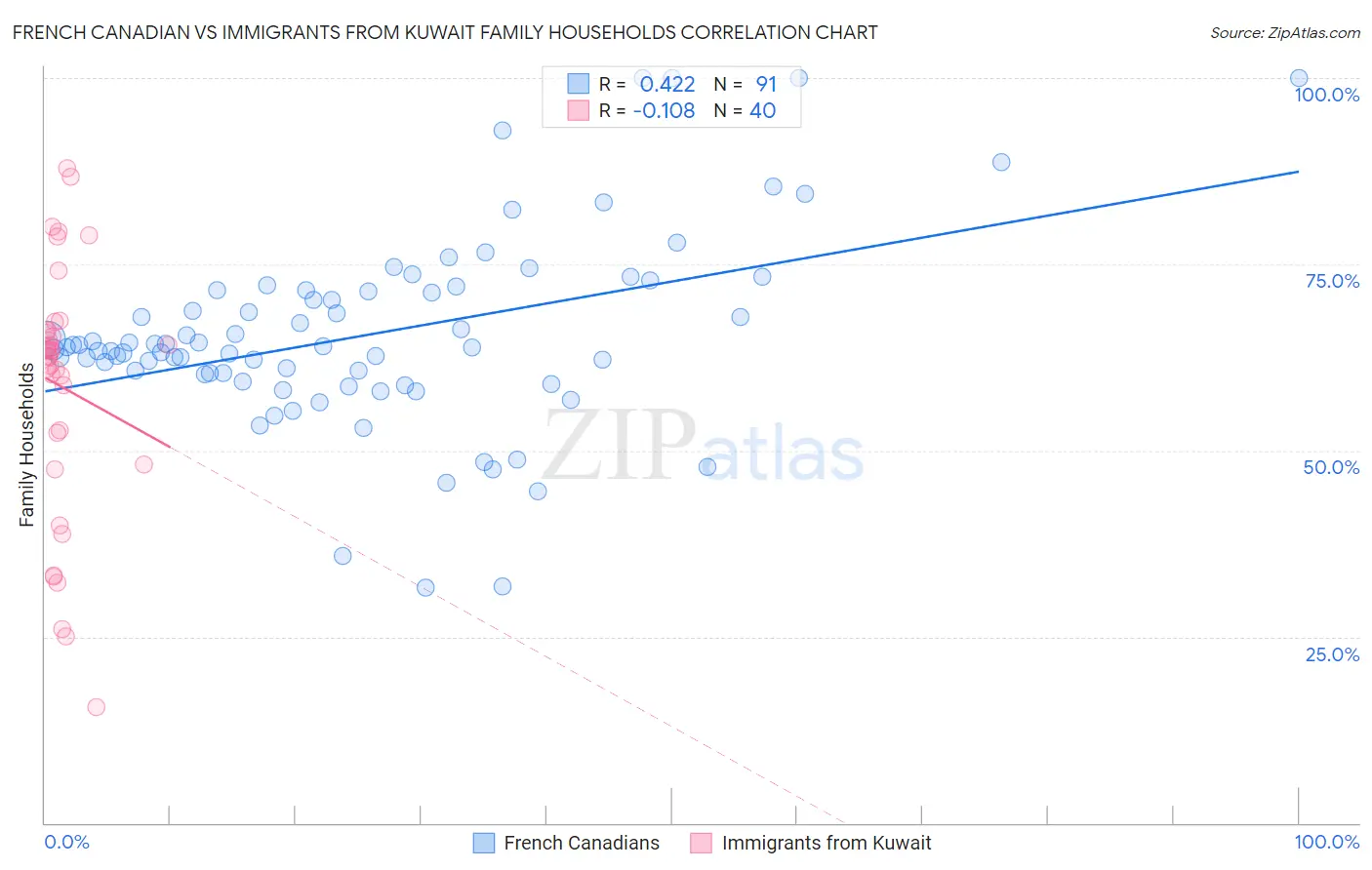 French Canadian vs Immigrants from Kuwait Family Households
