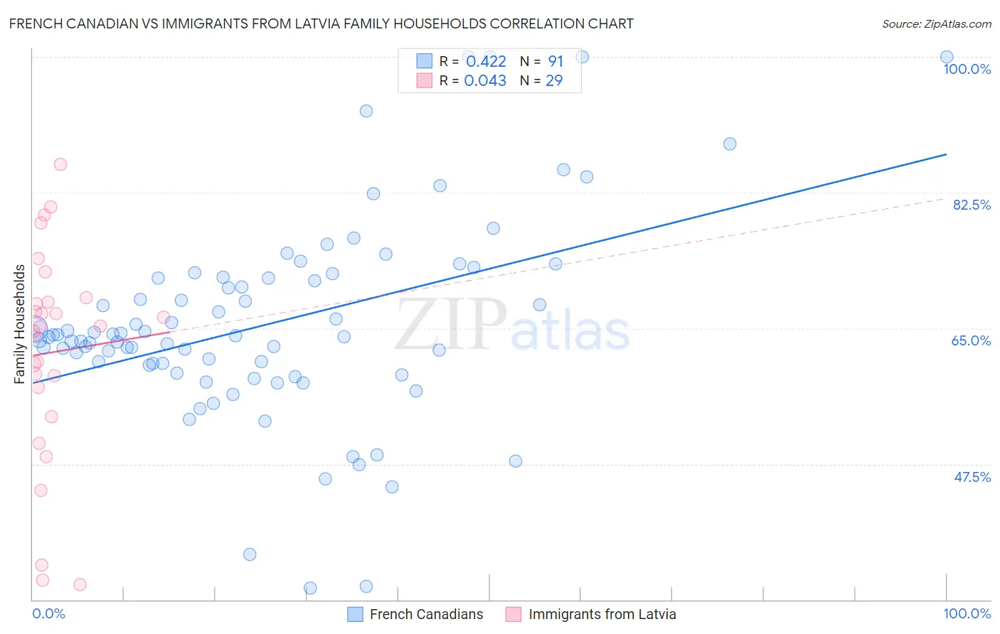 French Canadian vs Immigrants from Latvia Family Households