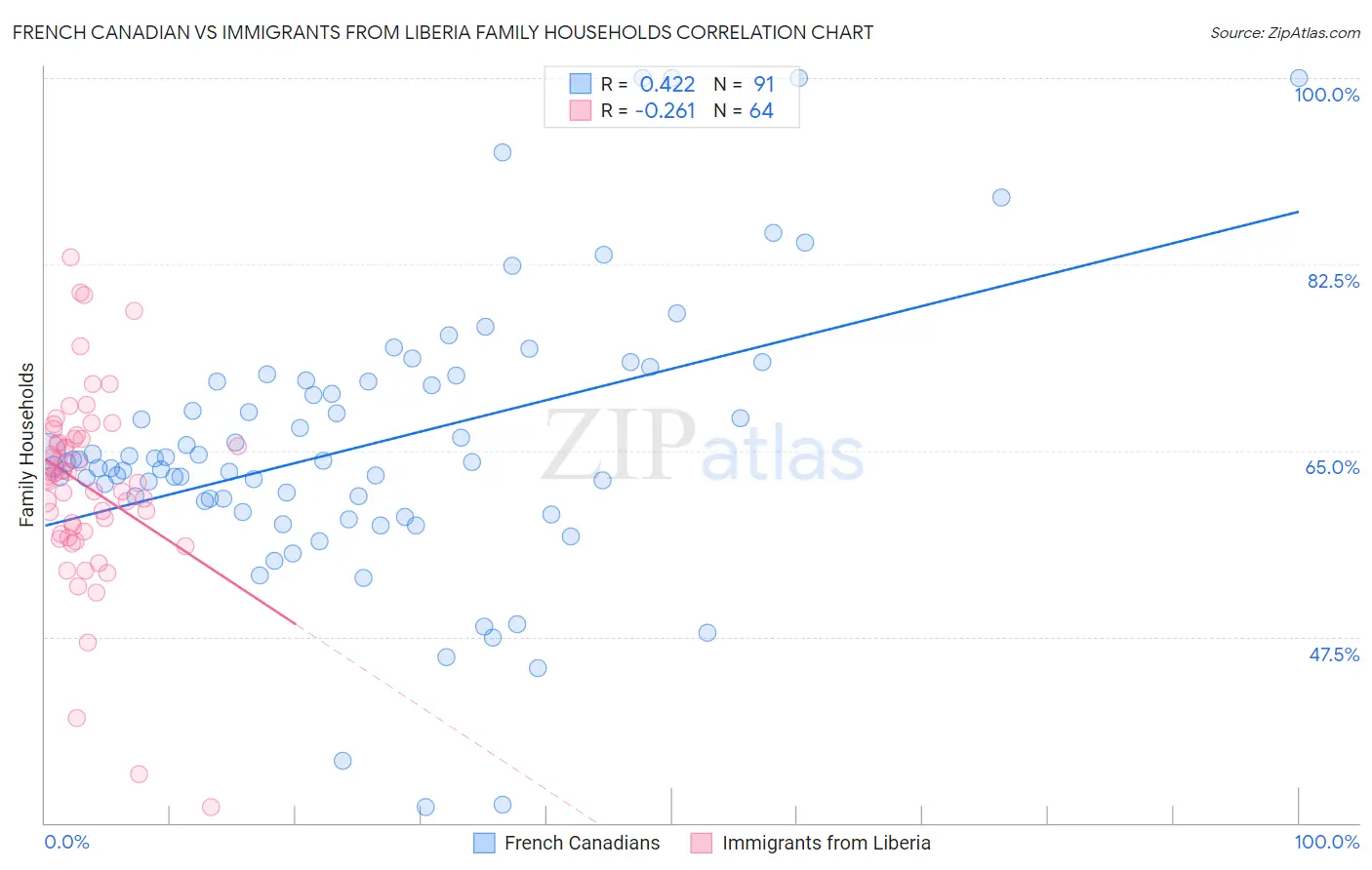 French Canadian vs Immigrants from Liberia Family Households
