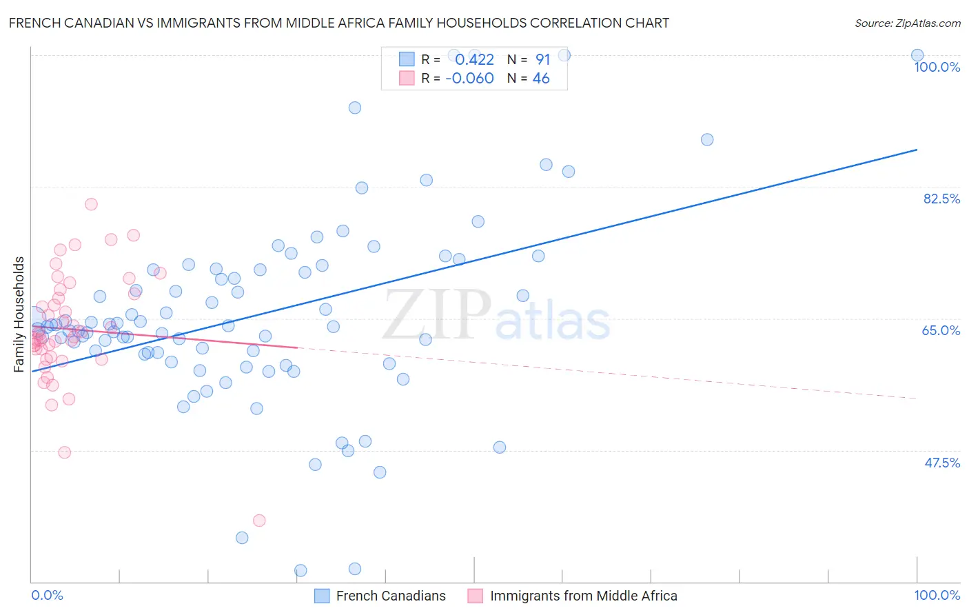 French Canadian vs Immigrants from Middle Africa Family Households