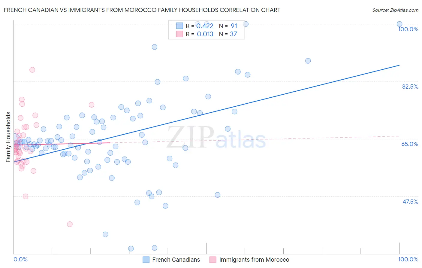 French Canadian vs Immigrants from Morocco Family Households