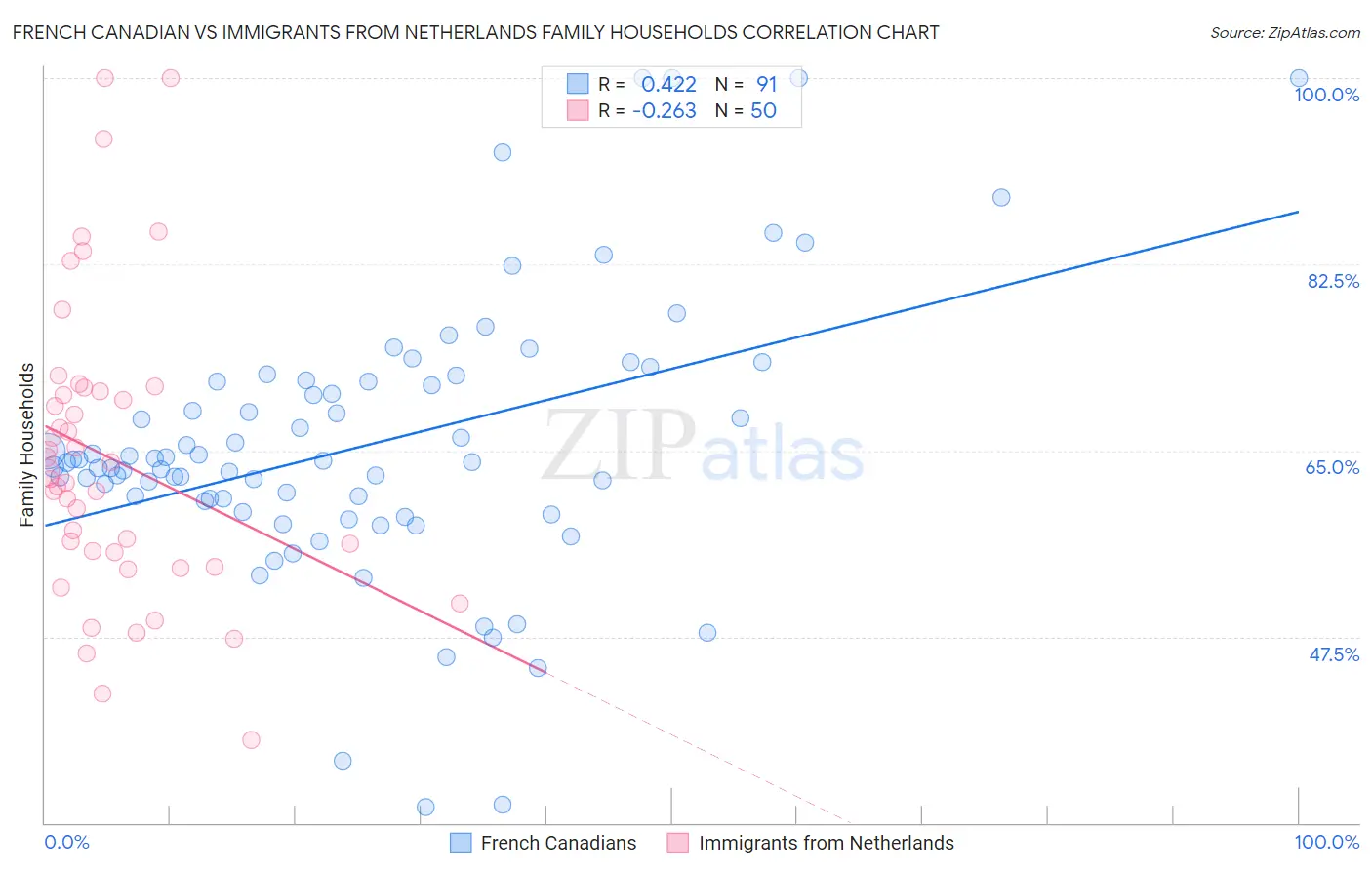 French Canadian vs Immigrants from Netherlands Family Households