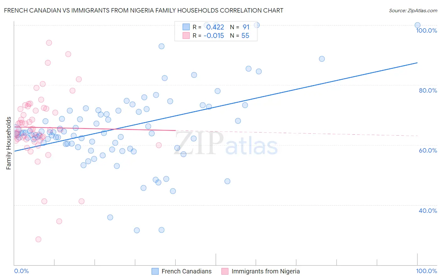 French Canadian vs Immigrants from Nigeria Family Households
