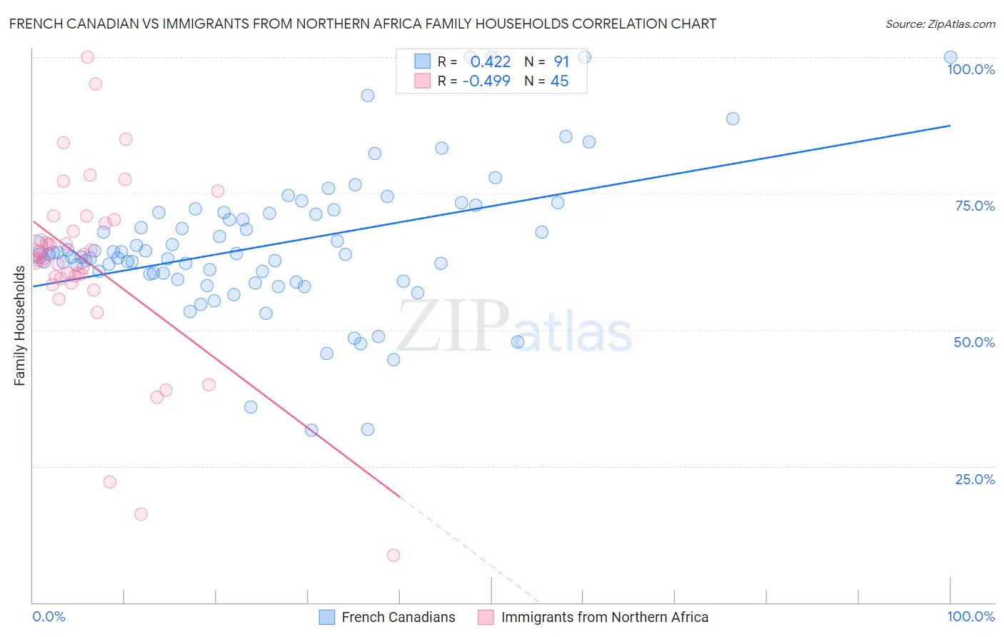 French Canadian vs Immigrants from Northern Africa Family Households
