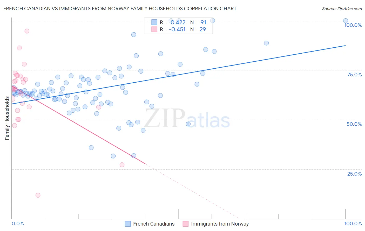 French Canadian vs Immigrants from Norway Family Households