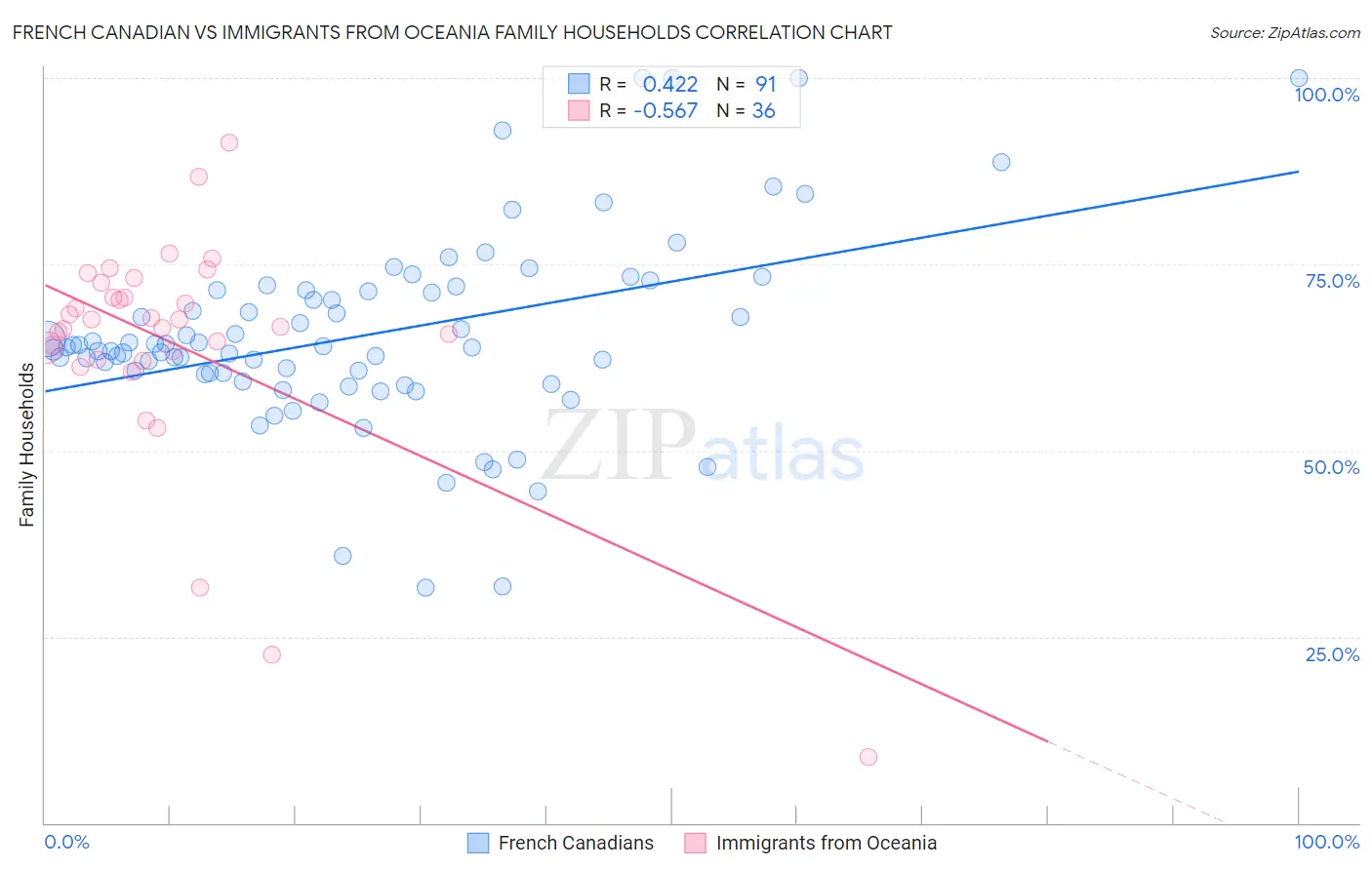 French Canadian vs Immigrants from Oceania Family Households