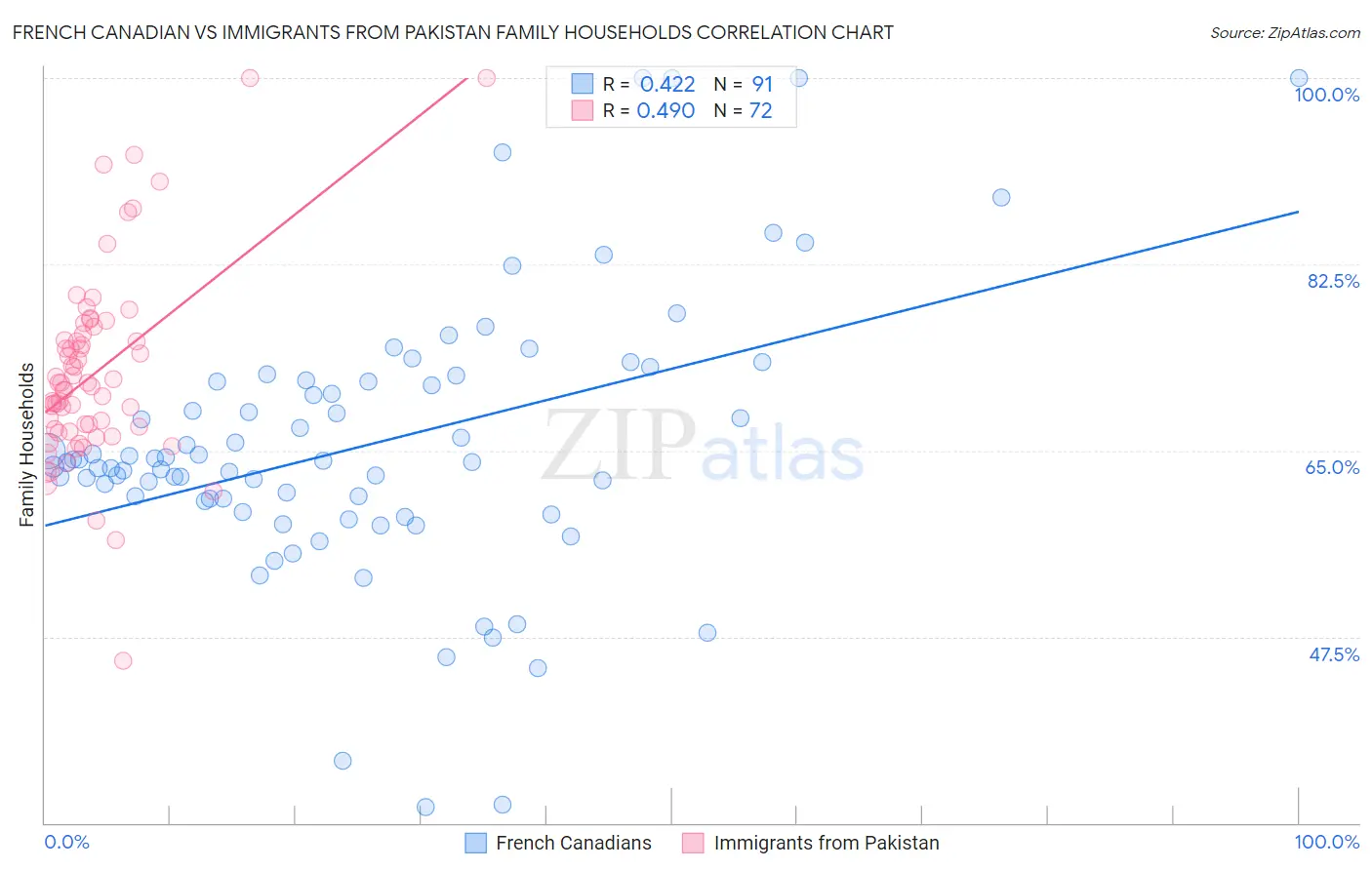 French Canadian vs Immigrants from Pakistan Family Households