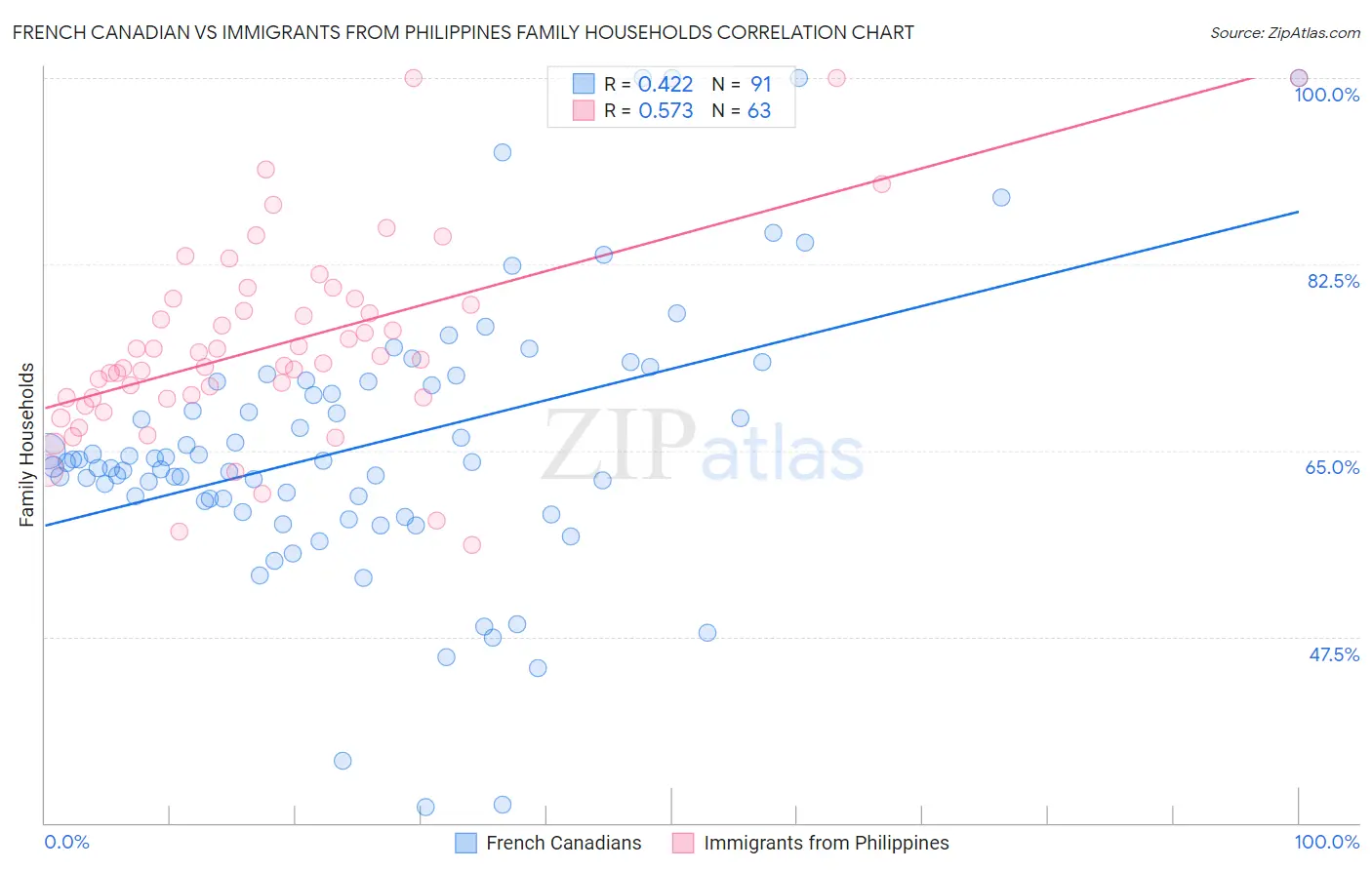 French Canadian vs Immigrants from Philippines Family Households