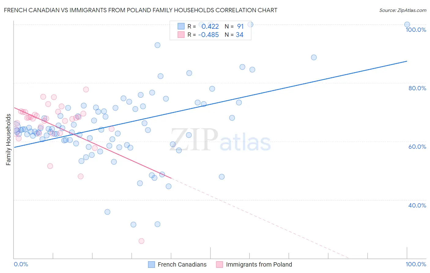 French Canadian vs Immigrants from Poland Family Households