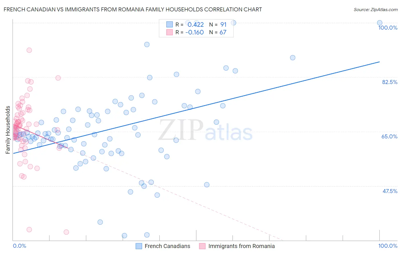 French Canadian vs Immigrants from Romania Family Households