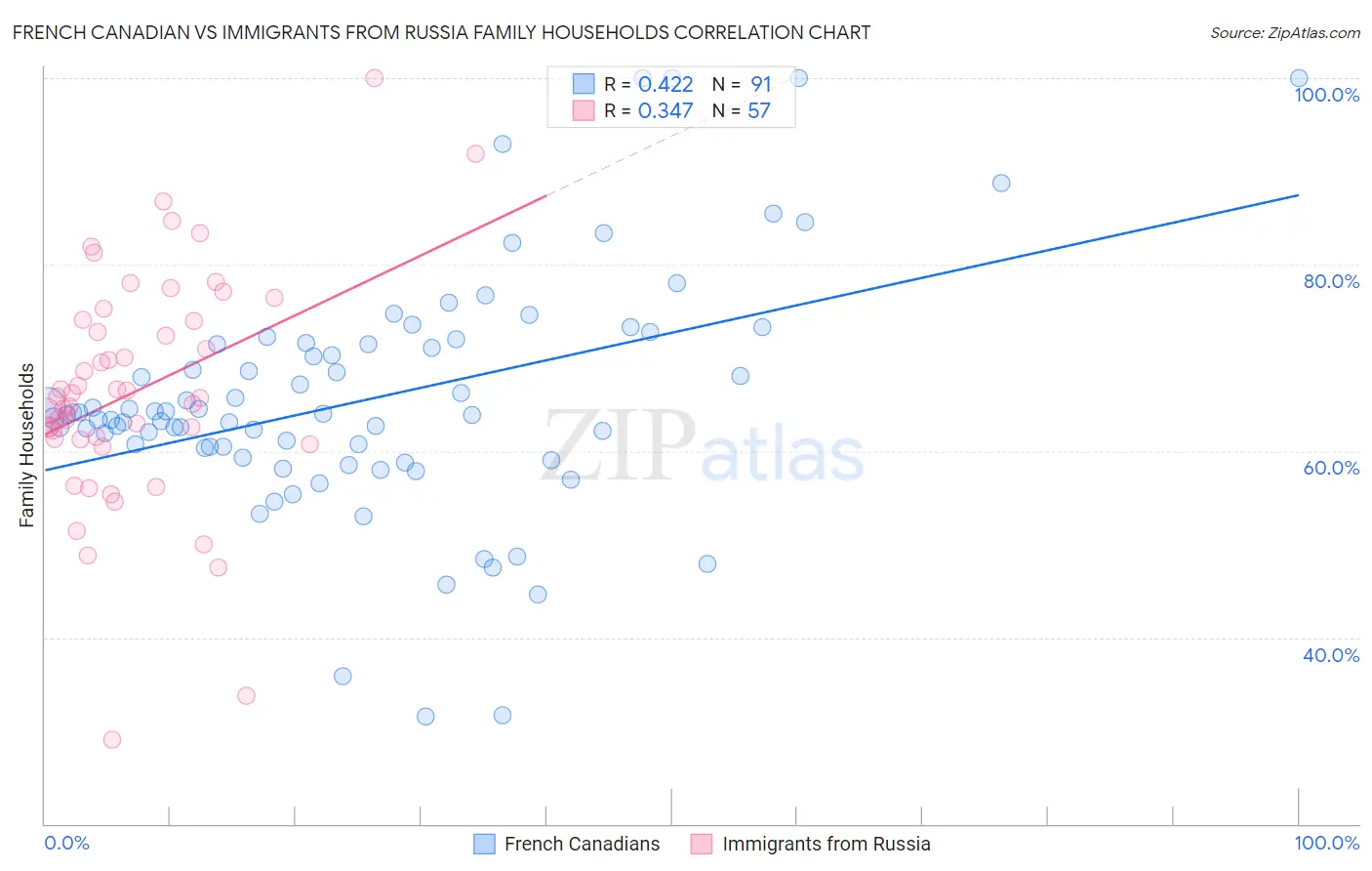 French Canadian vs Immigrants from Russia Family Households