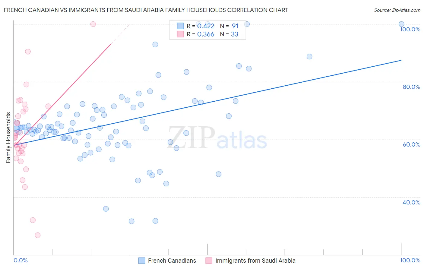 French Canadian vs Immigrants from Saudi Arabia Family Households