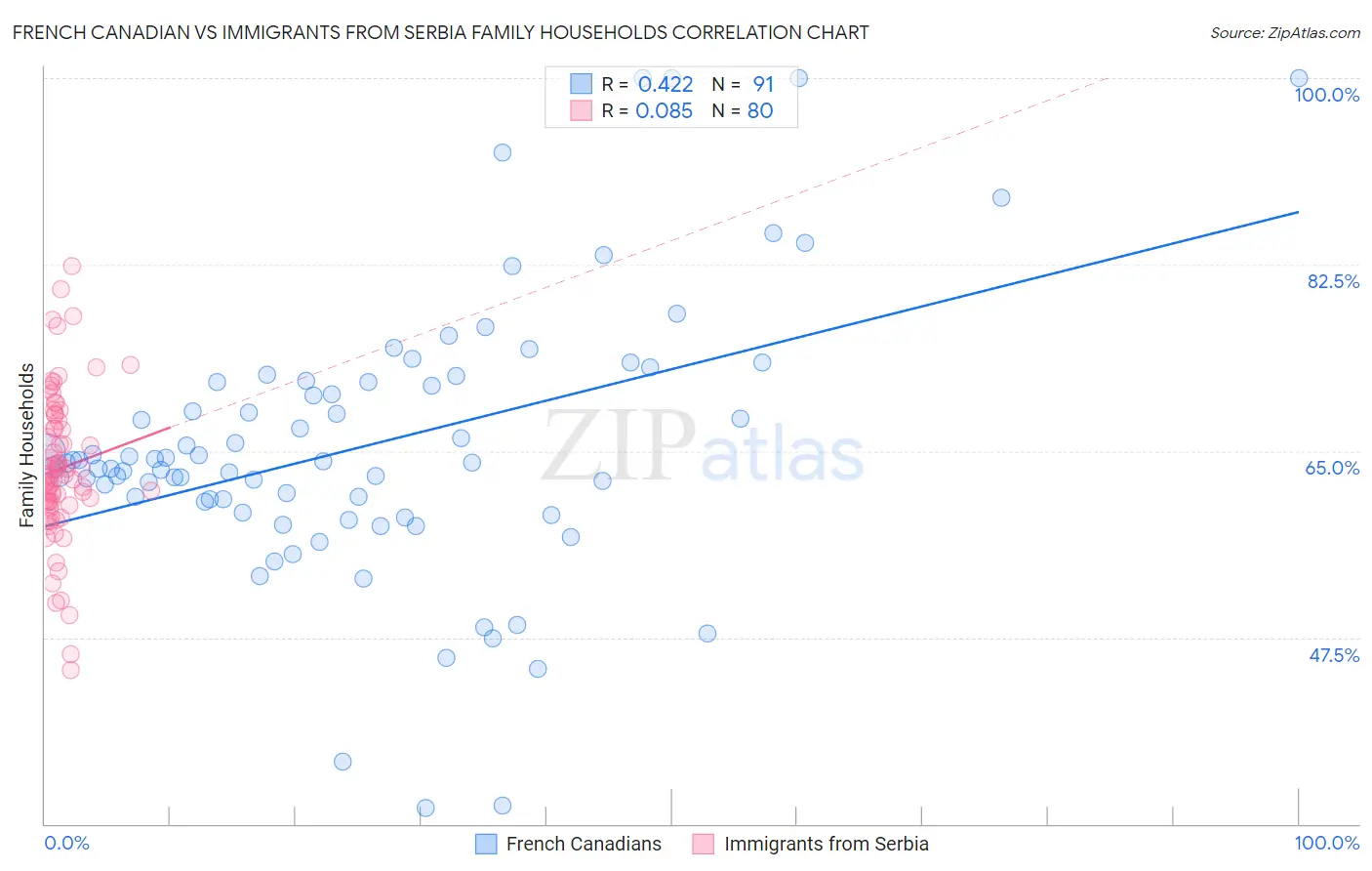 French Canadian vs Immigrants from Serbia Family Households