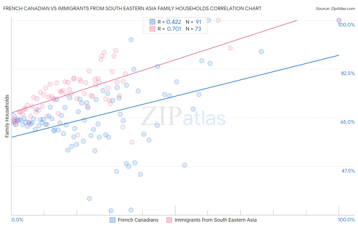 French Canadian vs Immigrants from South Eastern Asia Family Households