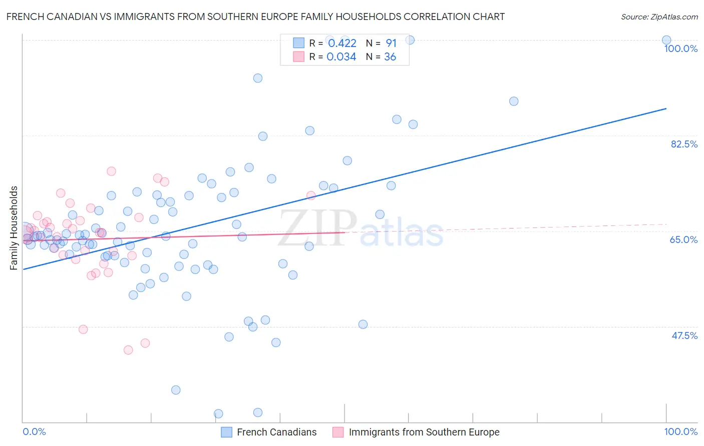 French Canadian vs Immigrants from Southern Europe Family Households
