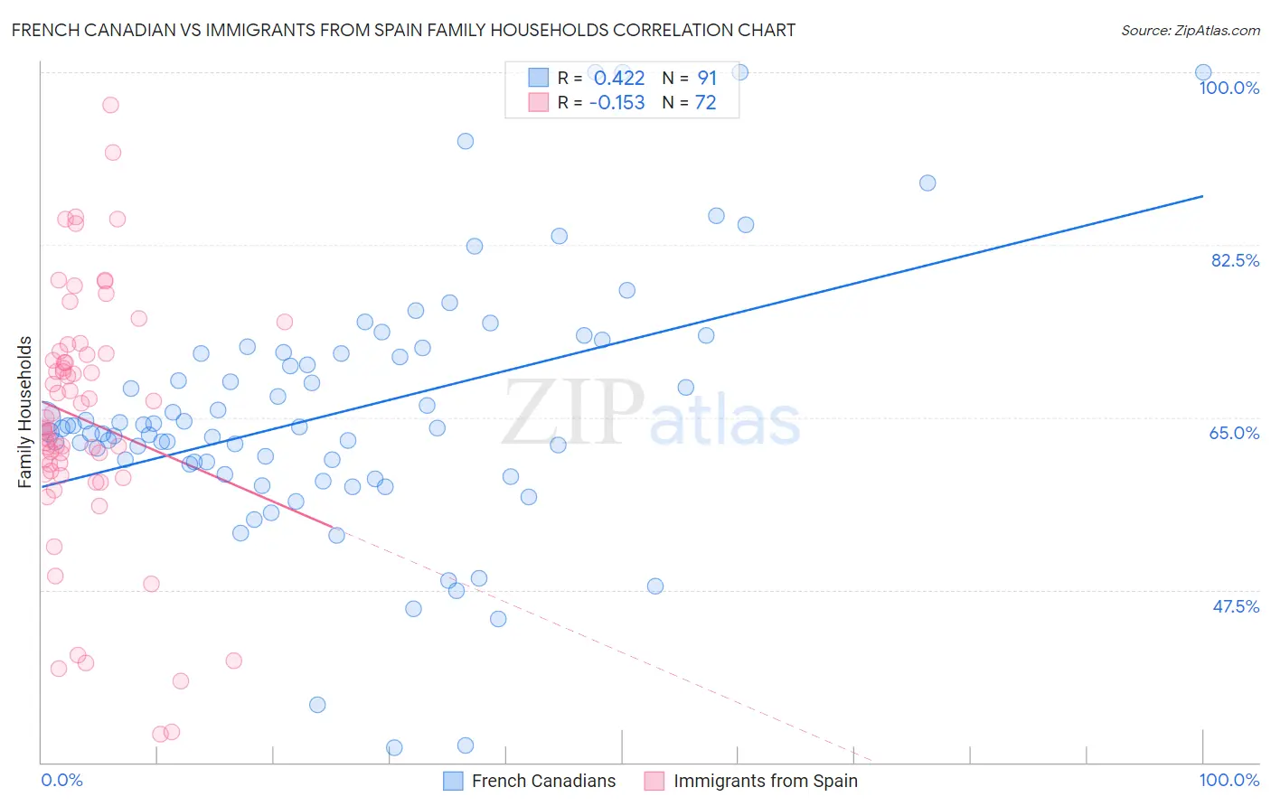 French Canadian vs Immigrants from Spain Family Households