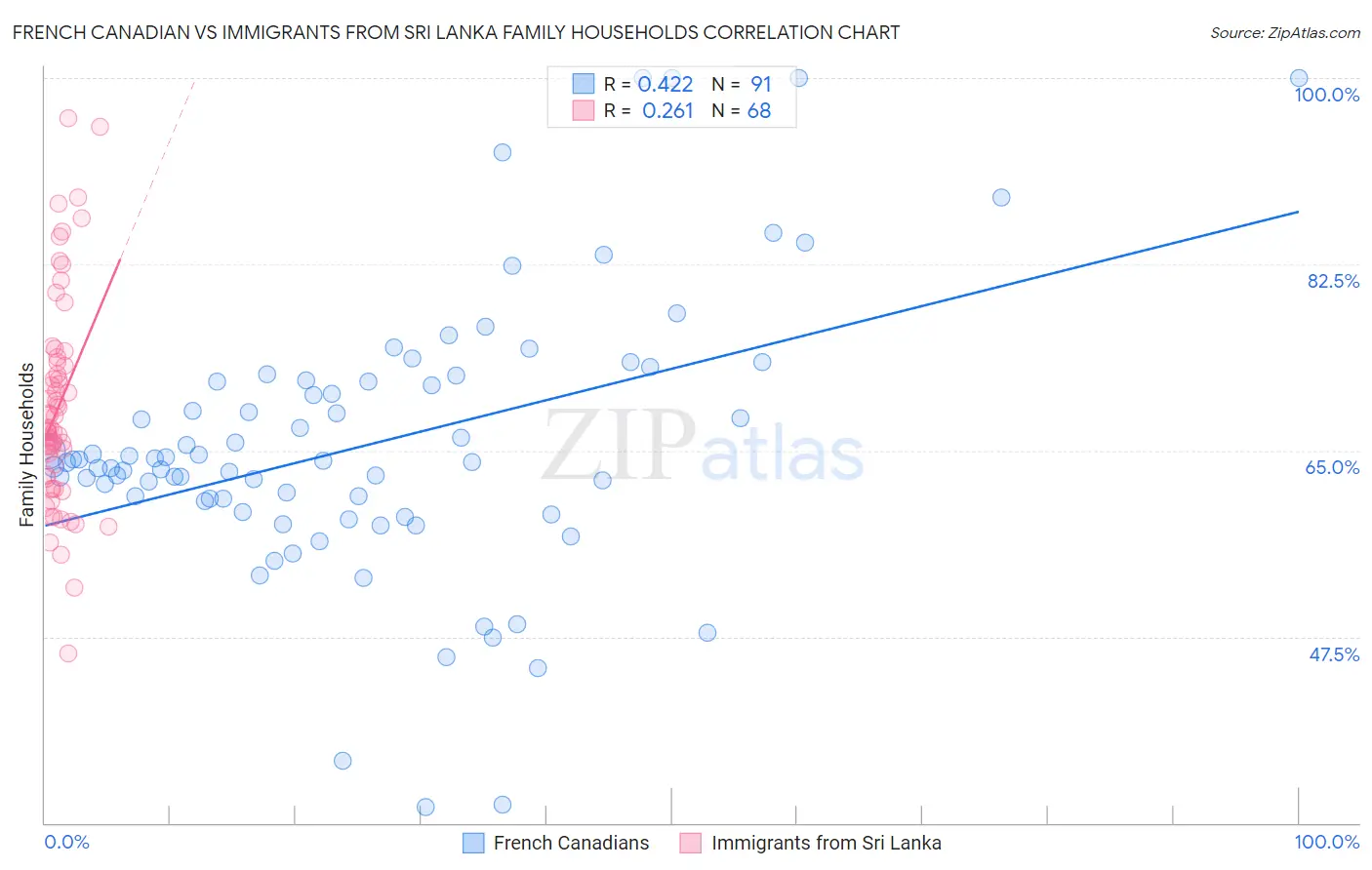 French Canadian vs Immigrants from Sri Lanka Family Households
