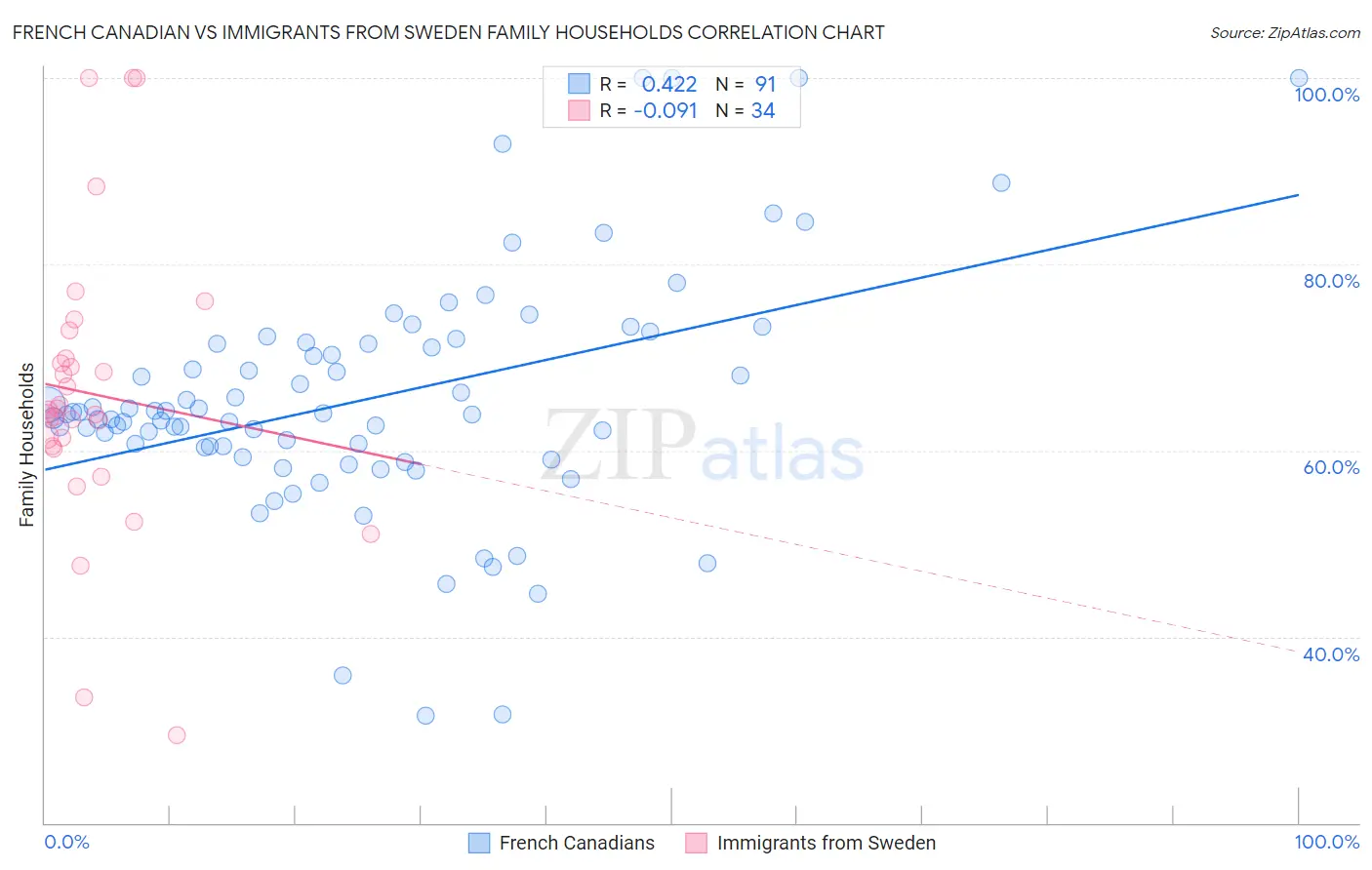 French Canadian vs Immigrants from Sweden Family Households