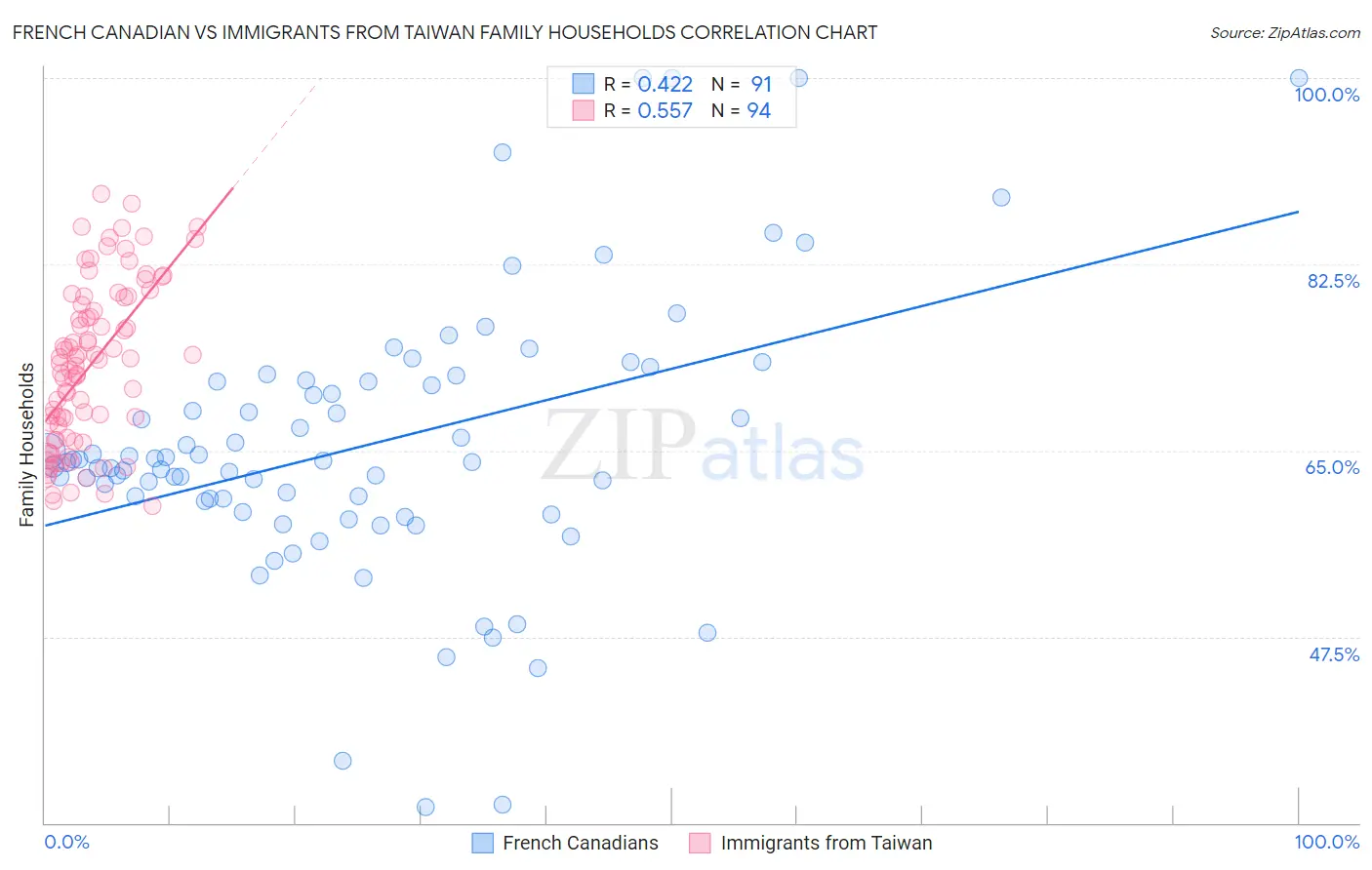 French Canadian vs Immigrants from Taiwan Family Households