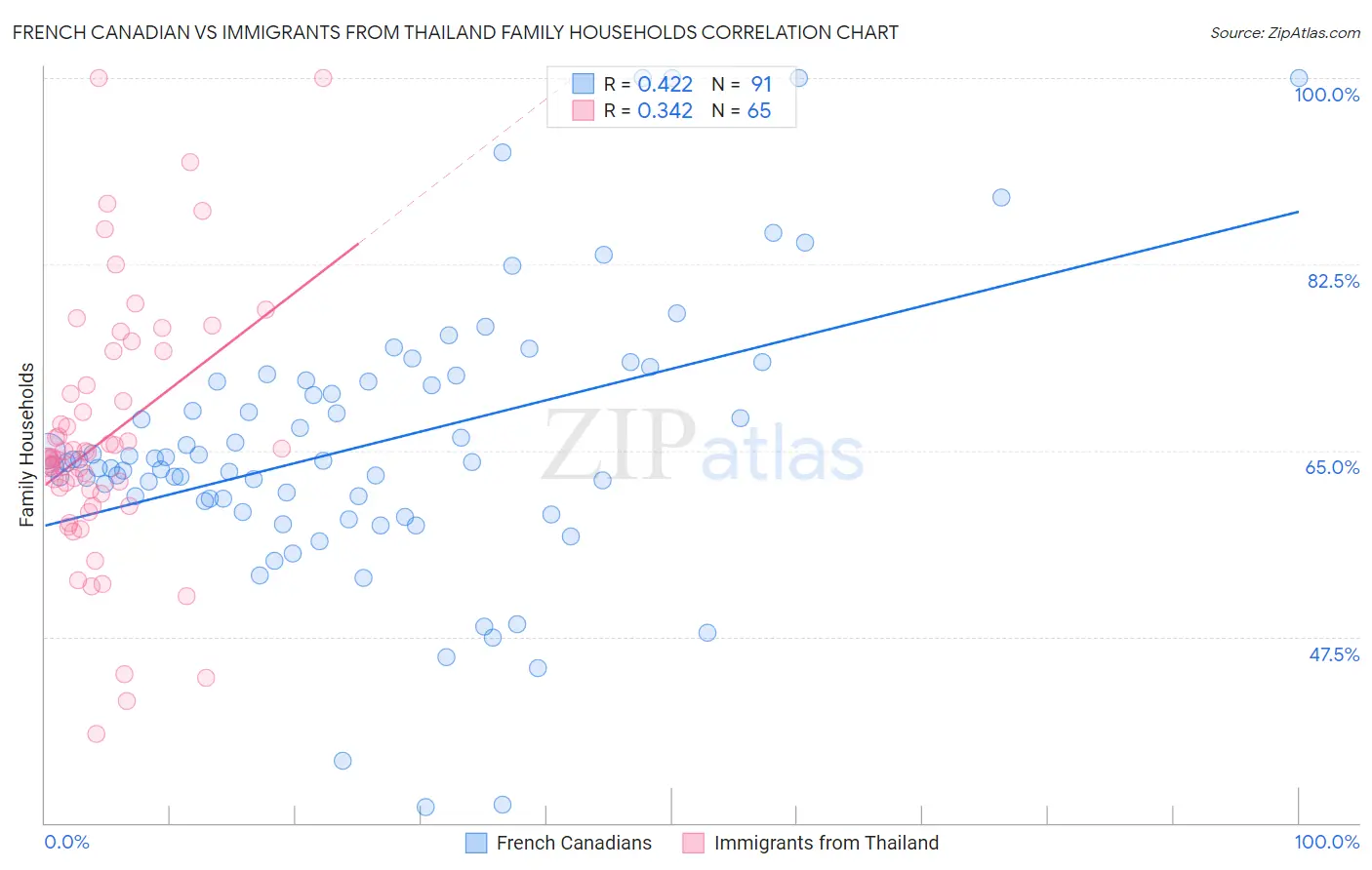 French Canadian vs Immigrants from Thailand Family Households