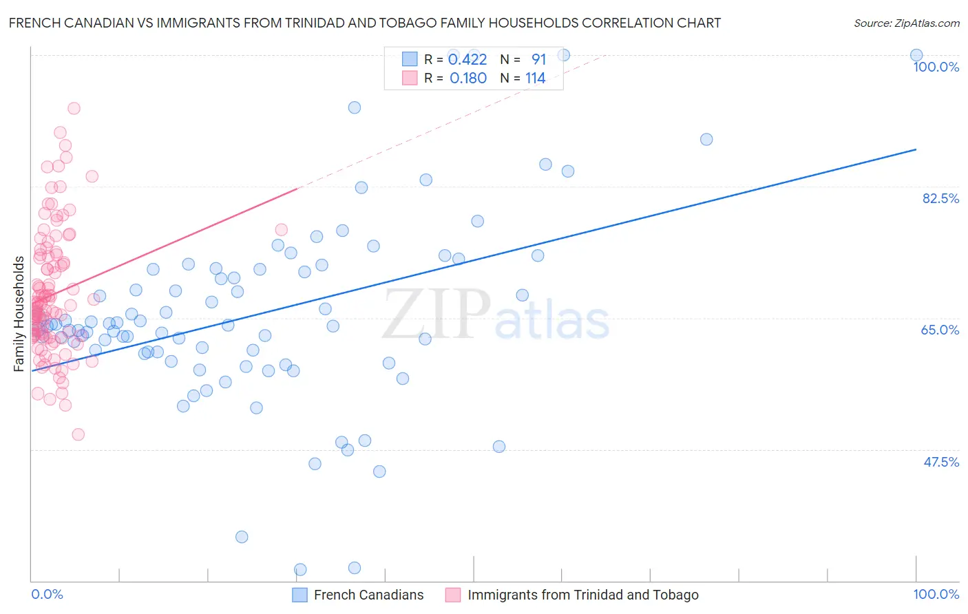 French Canadian vs Immigrants from Trinidad and Tobago Family Households