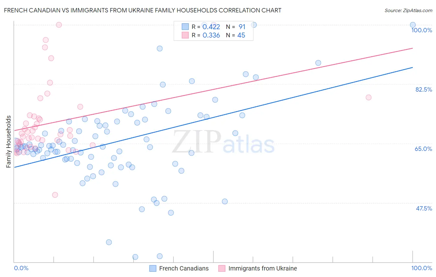 French Canadian vs Immigrants from Ukraine Family Households