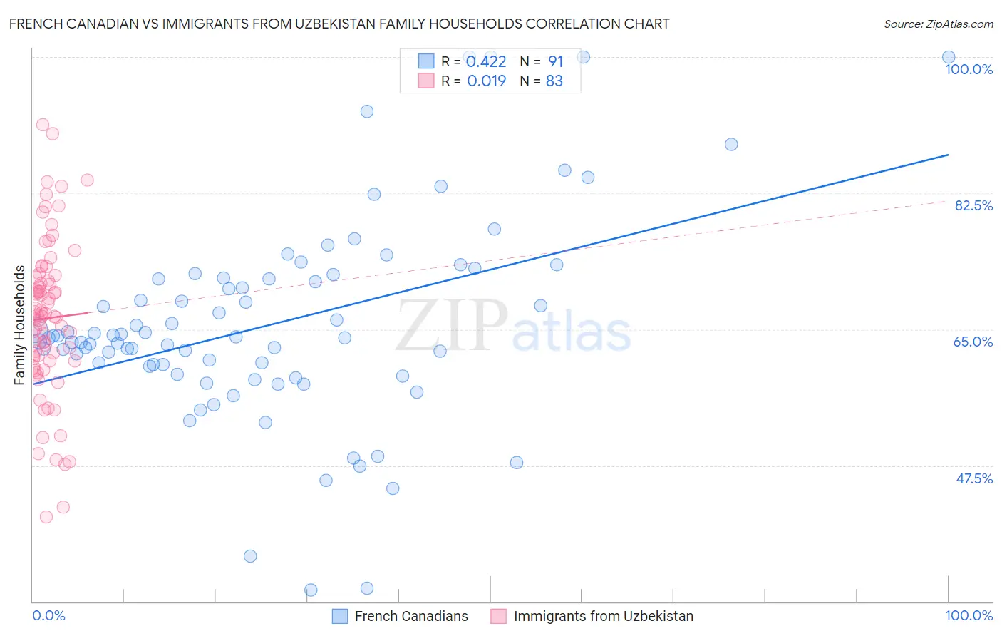French Canadian vs Immigrants from Uzbekistan Family Households