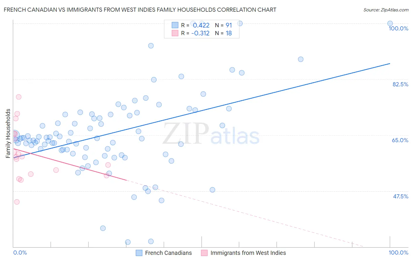 French Canadian vs Immigrants from West Indies Family Households